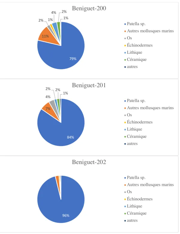 Figure 1.12 : Poids relatif des différents types de restes retrouvés dans les niveaux coquilliers de Béniguet-200  (Chalcolithique), Beniguet-201 (Bronze ancien) et Beniguet-202 (Haut Moyen Âge)