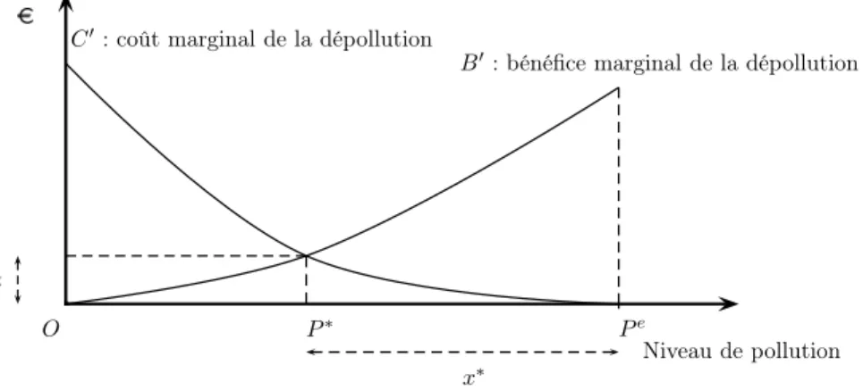 Fig. 1.1 – L’internalisation de la pollution au moyen d’une règle de responsabilité Lorsque l’entreprise ne tient pas compte des effets de la pollution, le niveau de pollution atteint est maximal : l’entreprise n’est pas affectée financièrement par les dom