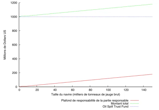 Fig. 2.1 – Montants d’indemnisation disponibles en fonction de la taille du navire pétrolier