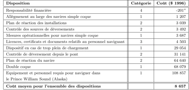 Tab. 2.2 – Coût marginal de chaque disposition de réglementation, exprimé en dollars 1996 par unité de BNDR.