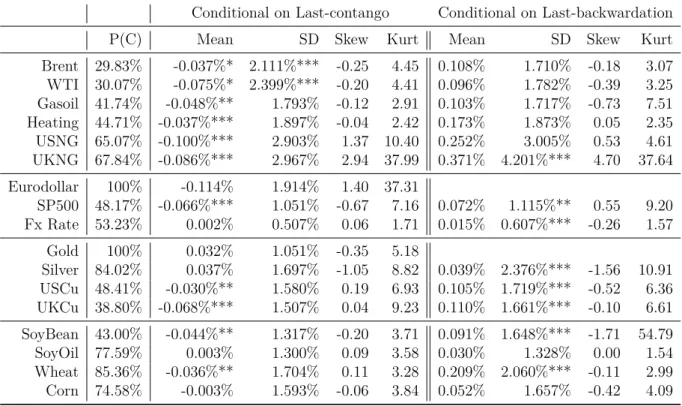 Table 1.7 – Moments of the empirical returns distributions conditional on the Last-basis sign
