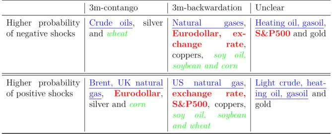 Table 1.5 – Probabilities of spot returns shocks (at 1% and 5%), conditional on contango or backwardation