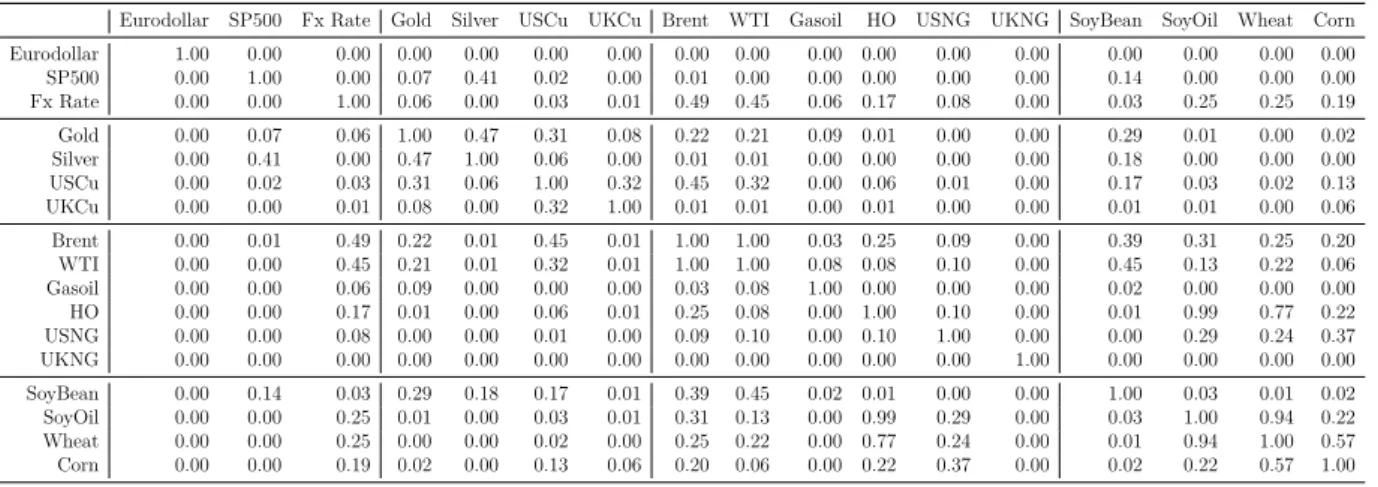 Table 1.6 – p-values for the KS tests of pairwise distribution diﬀerences