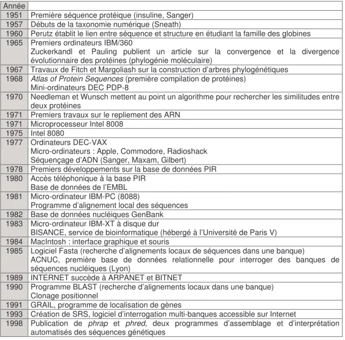 Fig. 3.2 – Quelques dates clés de l’histoire de la bioinformatique en France 
