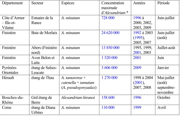 Tableau 2 : Récapitulatif des efflorescences de différentes espèces d’Alexandrium au niveau du littoral  français (métropolitain), relevées par le REPHY entre 1992 et 2009, limitées aux efflorescences qui dépassent  100 000 cellules par litre d’eau de mer