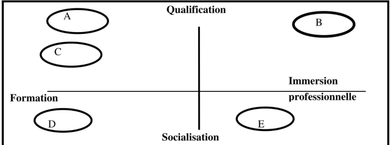 Figure 3 : Classification des dispositifs d'insertion socio-professionnelle 