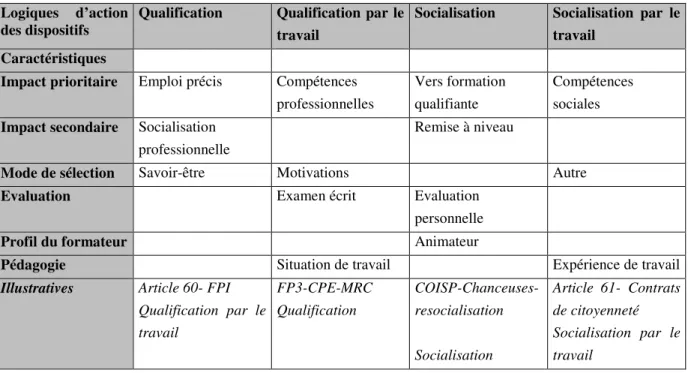 Tableau 5 : typologie des dispositifs sur base de l’analyse de correspondances 