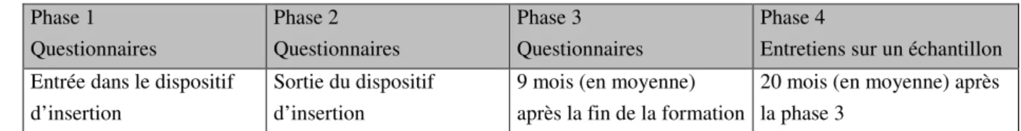 Tableau 6 : Plan du recueil de données et méthodologie utilisée 