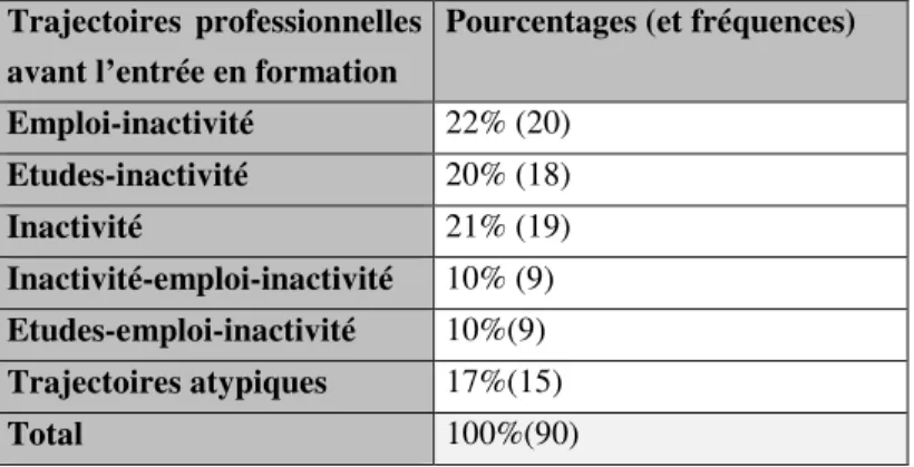 Tableau 11 : typologie des trajectoires professionnelles en phase 1 