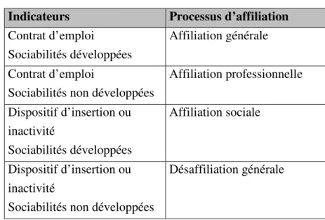 Tableau 2 :Processus d’affiliation  Indicateurs  Processus d’affiliation  Contrat d’emploi  