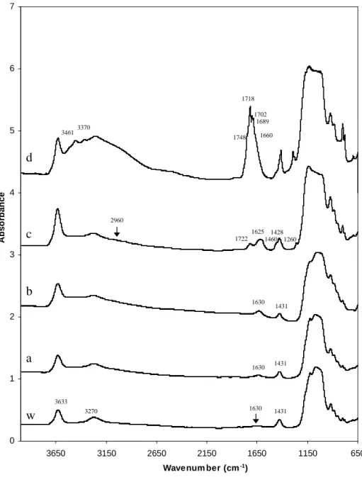 FIG.  1:  FTIR  spectra  of  NH 4 –SWy-2  interacted  with  water  (w)  used  as  reference,  acetic  acid  (a),  formic  acid  (b),  chloroacetic  acid  (c)  and  oxalic  acid (d) recorded at room temperature with the IR microscope