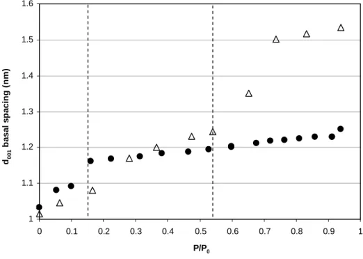 FIG. 4:  Variation of the d 001  versus the partial pressure of water. Black  circles: NH 4 -SWy-2; open triangles: Na-SWy-2