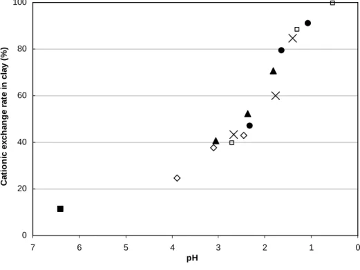 FIG. 5: Evolution of the exchange rate as a function of the pH in the  solution (final N content/initial N content*100) in the NH 4 -SWy-2 after 7  days interaction with water (black square), acetic acid (open diamond),  formic acid (black triangle), chlor