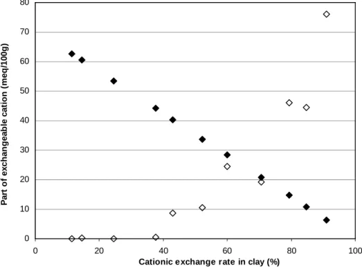 FIG. 8: Evolution of the part of  NH + 4  and Al 3+  cations in the exchange site  with  general  cationic  exchange  rate  in  %