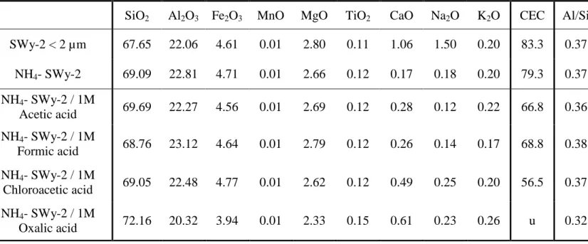 Table  1:  Chemical  composition  reported  in  oxide  weight  percentages  of  calcined samples measured by ICP-AES