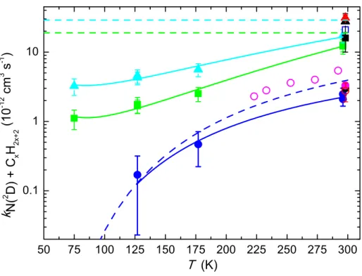 Figure  3.  Second  order  rate  constants  for  the  N( 2 D)  +  C x H 2x+2   reactions  as  a  function  of  temperature