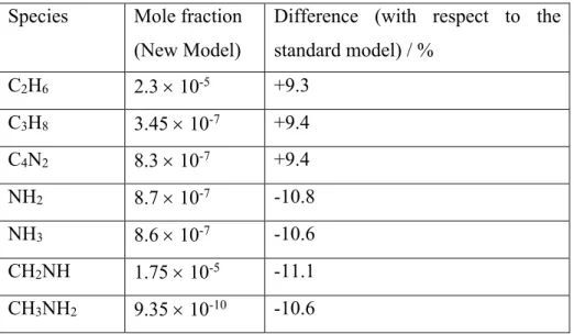 Table 3 Mole fractions at 1000 km produced by the two model runs.  