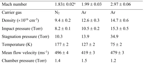 Table 1 Supersonic flow characteristics 