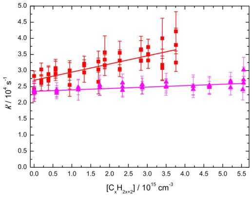 Figure 2 Pseudo-first-order rate constant as a function of saturated hydrocarbon concentration  recorded at 177 K