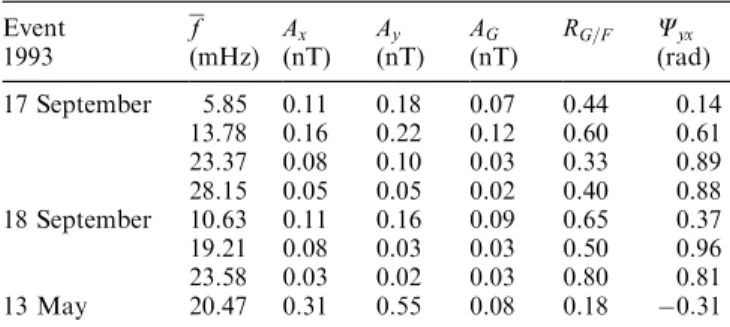 Table 1. Estimated amplitude relations between x-Freja  , A x