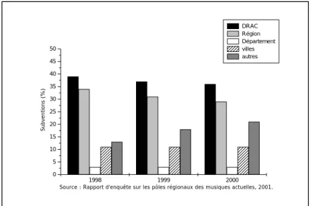 Figure 1. Evolution des parts de subvention en direction des musiques rock (1998- (1998-2000) 