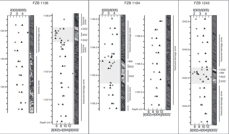 Fig. 2. Schematic images of the fault zones and distributions of I(003)/I(005) (indicative of the symmetry of Fe distribution, gray circles) and [I(002)+I(004)]/I(003) ′ (inidicative of the total number of Fe atoms, black triangles)