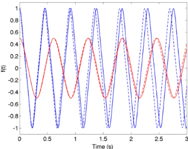 Figure 2. Comparison of the solutions of (66) (solid lines) and (68) (dashed lines).