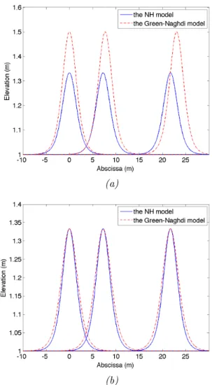 Figure 3. Comparaison of analytical solutions of the depth- depth-averaged model (NH) (solid lines) and of the Green-Naghdi (dashed lines) in the case of a solitary wave: (a) same values of l (b) same amplitude and propagation velocity.