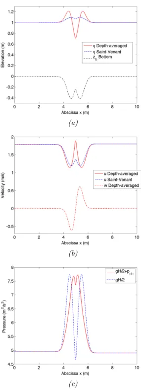 Figure 4. Analytical solutions - Comparison of Saint-Venant and depth-averaged Euler solutions: (a) free surface H +z b and bottom profile z b , (b) velocities u and w and (c) total pressure gH/2 + p nh and hydrostatic part of the pressure gH/2.