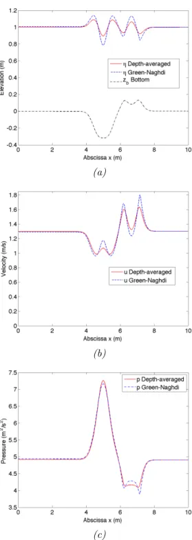 Figure 6. Analytical solutions- Comparison of Green-Naghdi and depth-averaged Euler solutions: (a) free surface H +z b and bottom profile z b , (b) velocities u and (c) total pressures gH/2 + p nh .
