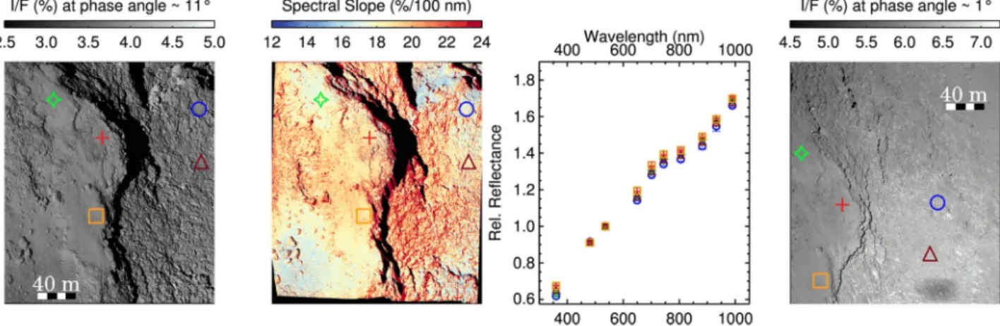 Figure 5. From left to right: radiance factor of the flown-by region, associated spectral slope map (evaluated in the 743–535 nm range) and spectrophotometry for six selected features at phase angle 11 ◦ (NAC F22 image UTC – 12:20:54)