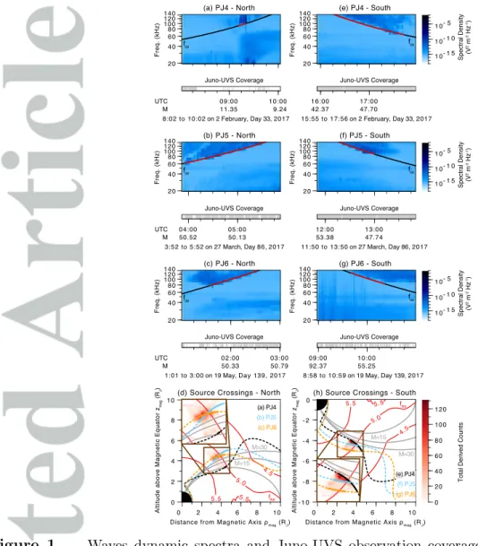 Figure 1. Waves dynamic spectra and Juno-UVS observation coverage for 2-h time spans from perijoves 4 through 6, and the locations of Juno and bKOM radio sources in Jovimagnetic coordinates.