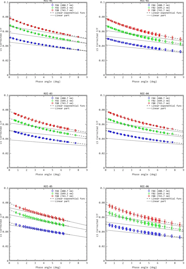 Fig. 3. Phase curves of six ROIs that are extracted from the Ash-Khepry-Imhotep region of 67P at three wavelengths 480.7 nm (blue), 649.2 nm (green), and 743.7 nm (red)