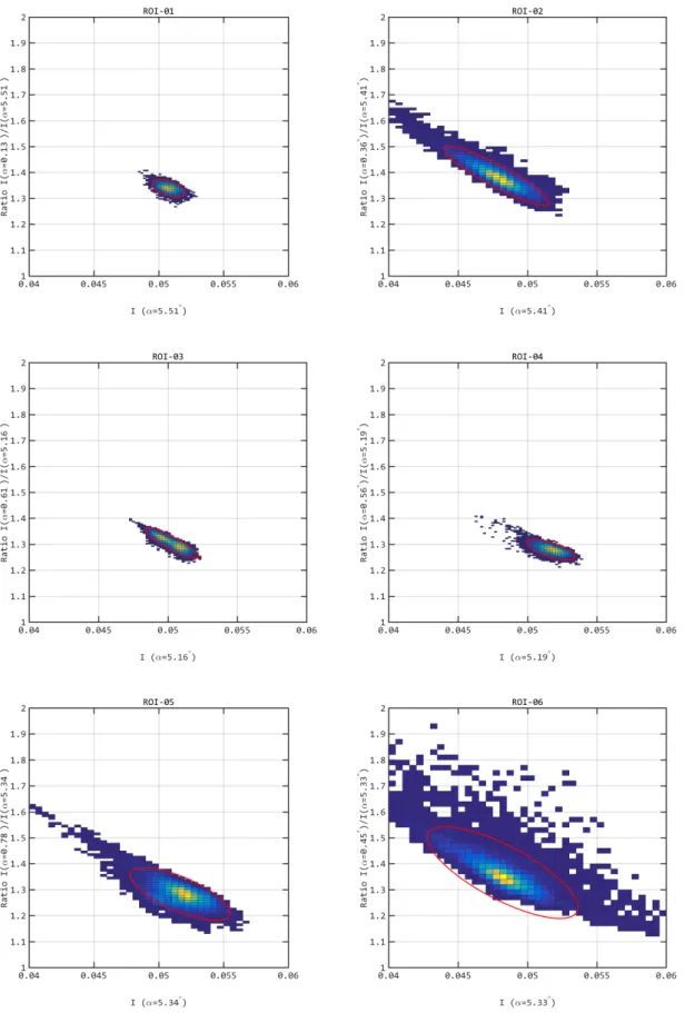 Fig. 6. 2D histogram of phase ratio vs. reflectance at angle α 2 for each ROI at λ = 649.2 nm