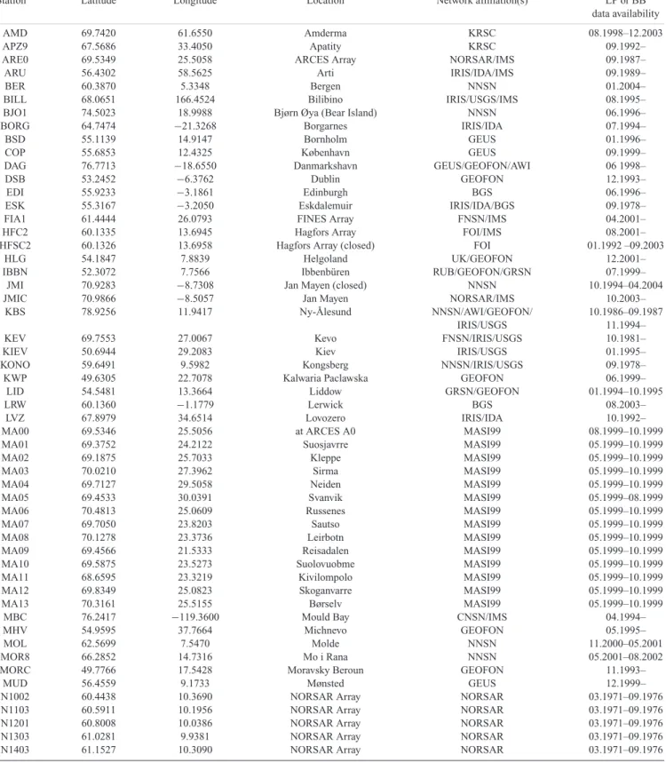 Table 1. List of seismic stations from which surface wave data were retrieved to increase the ray coverage in the Barents Sea and surrounding regions (see also Fig