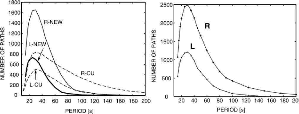 Figure 2. The figure on the left shows the number of observed ray paths, on which Love- (L) and Rayleigh-wave (R) group velocities were measured for the pre-selected CU-Boulder data set (dashed lines, R-CU and L-CU) and during this new study (solid lines, 