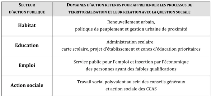 Figure N°10. Secteurs d'action publique  