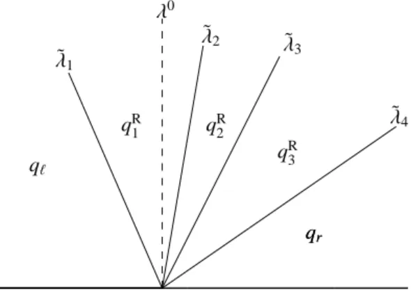 Figure 1: Riemann solution wave structure of the two-phase relaxation model, consisting of linear waves propagating at speeds ˜ λ k , k = 1, 