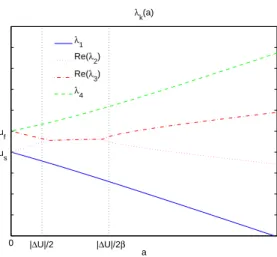 Figure 2: Typical behaviour of the eigenvalues λ 1,4 and of the real part of λ 2,3 as a function of a = p