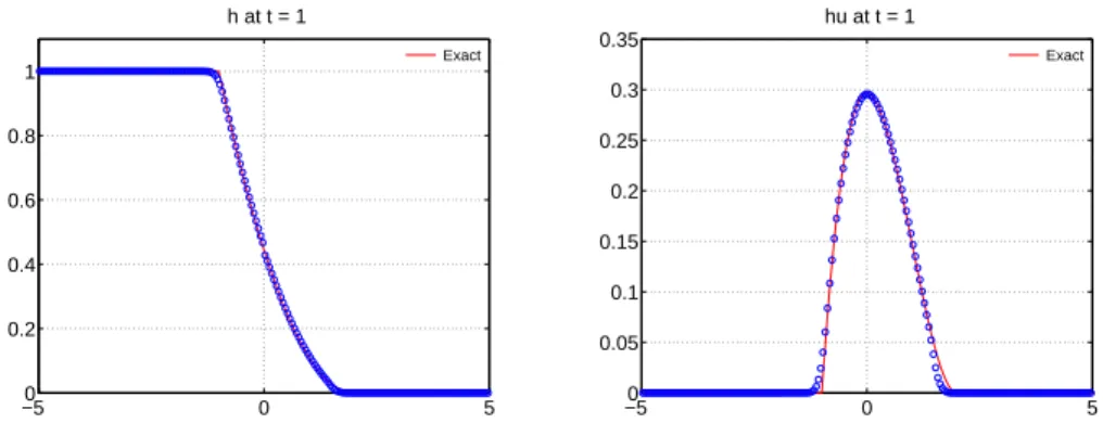 Figure 3: Rarefaction into vacuum for the single-phase shallow flow. Flow height (left) and momentum (right) at t = 1.