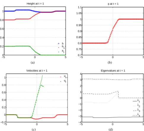 Figure 7: Rarefaction into vacuum for the fluid constituent. Results at t = 1 obtained with 100 and 1000 grid cells