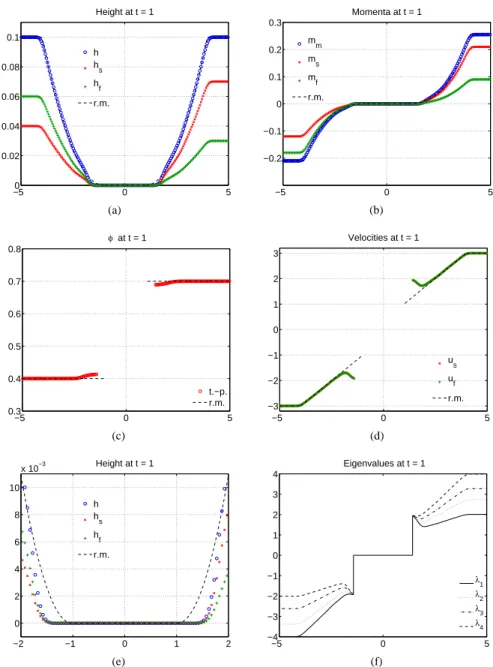 Figure 12: Dry bed formation, Test 1, t = 1. (a): Variables h, h s , h f ; (b) momenta m s , m f , m m ; (c) solid volume fraction ϕ ; (d) phase velocities u s , u f ; (e) zoom of the dry bed region from sub-figure (a); (f) eigenvalues