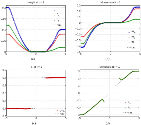 Figure 14: Dry bed formation, Test 3, t = 1. (a) Variables h, h s , h f ; (b) Momenta m s , m f , m m ; (c) Solid volume fraction ϕ; (d) Phase velocities u s , u f 