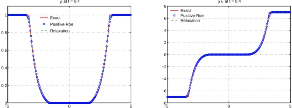 Figure A.15: Vacuum formation for the isentropic gas dynamics system with pressure function parameters κ = 1 and ς = 1.4