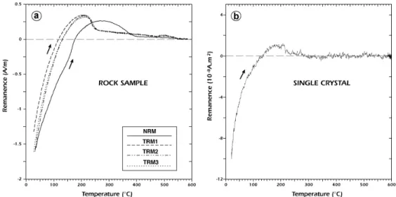 Figure 3. Continuous thermal demagnetization in zero field of total TRMs acquired by (a) a whole rock sample (933-1, Bina et al., 1999), and (b) a single hemoilmenite crystal (400-36, Goguitchaichvili and