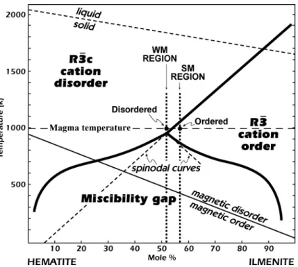 Figure 4. Phase diagram for the system hematite-ilmenite modified from Lawson (1981), Burton (1991) and Putnis (1992)