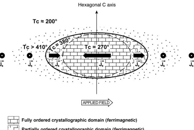 Figure 6. Crystallographic and magnetic model (see text for explanation). The spontaneous magnetization js lies in the basal plane of the hexagonal structure for all mineralogical phases (Goguitchaichvili and Prévot, 2000)