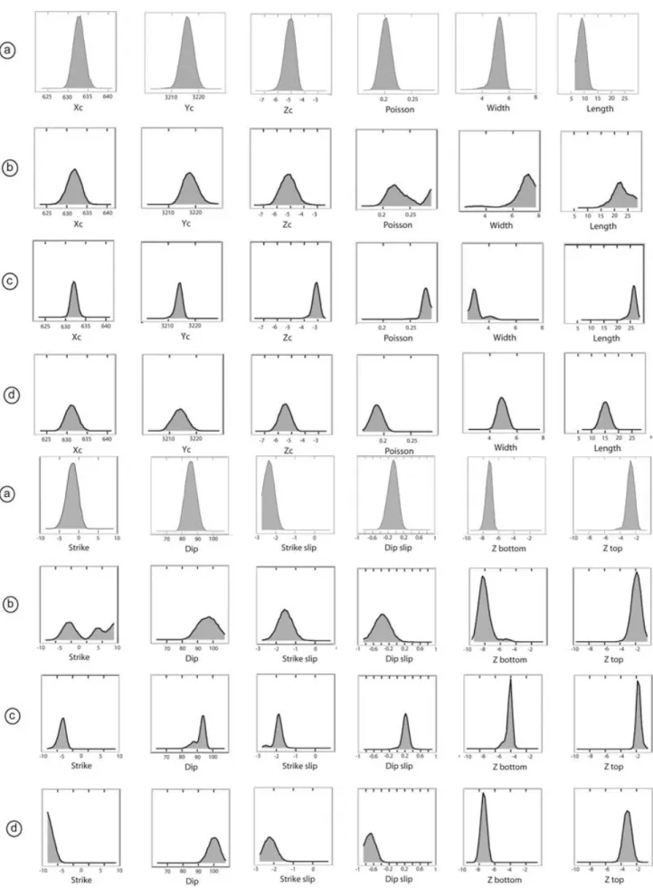 Figure 5. 1-D marginal distribution for the 10 parameters defining the model space and 2 additional parameters: top and bottom of the rupture