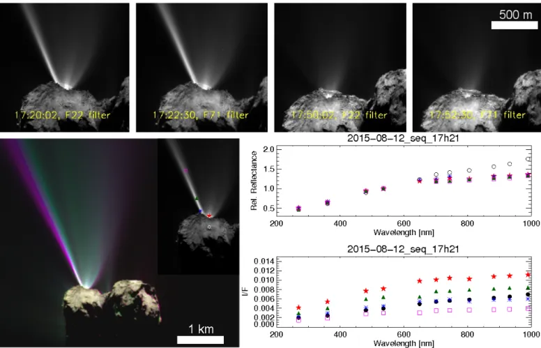 Fig. 9. Top panel: so-called perihelion outburst (jet 8 in Table A.1) from two color sequences acquired on 12 August 2015 starting at 17h20 and 17h50