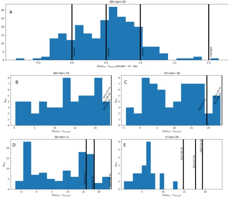 Fig. 3. Panel A: total number of observed jets observed as a function of the time since sunrise normalized per local day-time duration